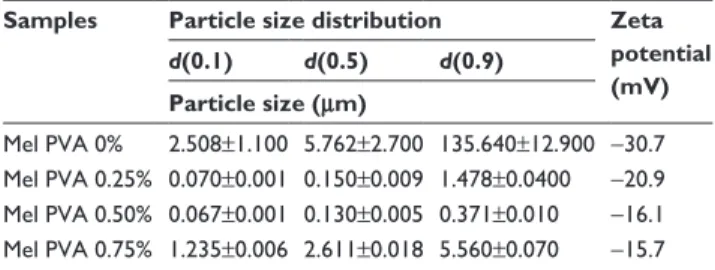 Table  3  Zeta  potential  values  of  the  diluted  dispersions  as  a  function of the PVa concentration and particle size distribution  of Mel (±sD)