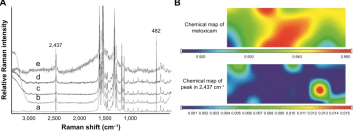 Figure 5 investigation with raman spectroscopy: (A) comparing raw Mel and aqueous dispersion of Mel- and PVa-containing dispersions, (a) spectrum of raw Mel, (b)  spectrum of aqueous 1% Mel-containing dispersion without PVa, (c) spectrum of dispersion cont