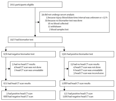 Figure 1: Trial profile