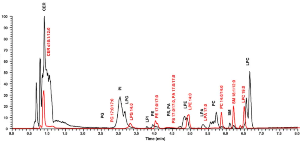FIGURE 1 Negative ‐ ion HILIC ‐ ESI ‐ MS overlay chromatograms of glycerophospholipid (PL) classes (black line) and PL standards (red line) in mouse plasma