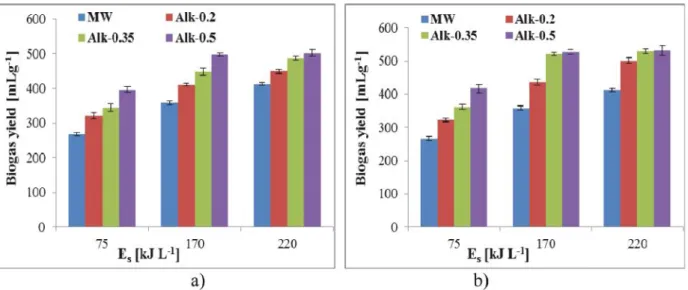 Figure 1. Biogas production of microwave-alkaline pre-treated sludge (MW power of 536W (a) and 700W (b))
