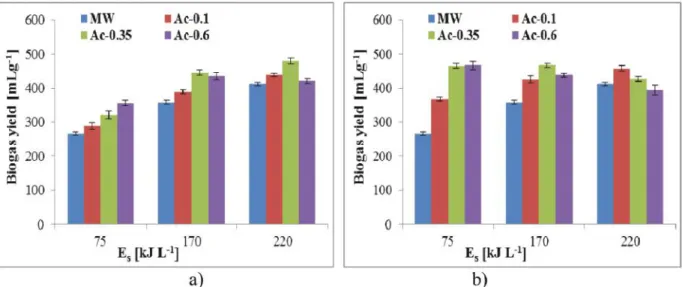 Figure 3. BOD of alkaline (a) and acidic (b) MW pre-treated sludge (MW power=536W)In the case of microwave irradiated sludge dosed acidic