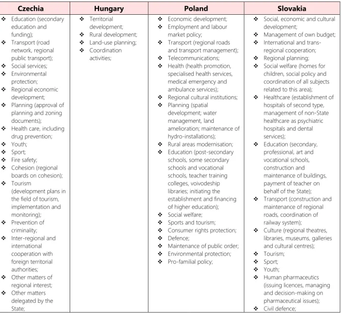 Table 1: Competencies of the regional level (based on the collection of the European Committee of the Regions) 24