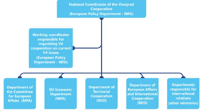 Figure 2: General flow of coordination of ad-hoc V4 cooperation in Polish government (own elaboration based on  interview) 