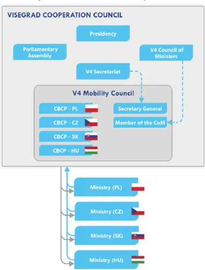 Figure 5: The model of the V4 Mobility Council 