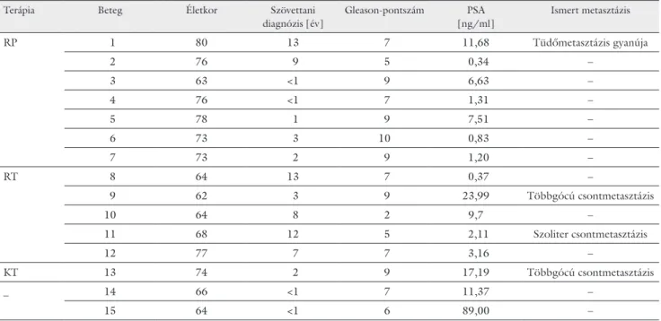 1. táblázat A betegek klinikai paraméterei