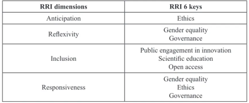 Table 1: Connection between RRI dimensions and RRI 6 keys