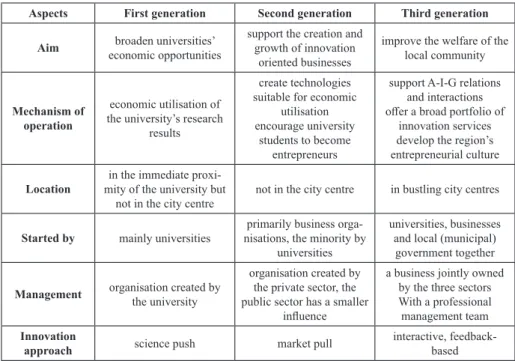 Table 2: Comparison of the three generations of science parks