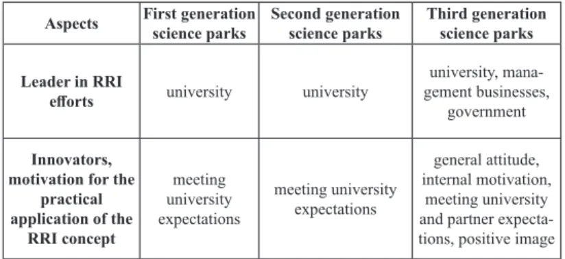 Table 3: Manifestation of RRI efforts in different generations of science parks