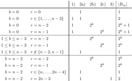 Table 2. The number of periodic points in the different cases in the proof of Theorem 5.1