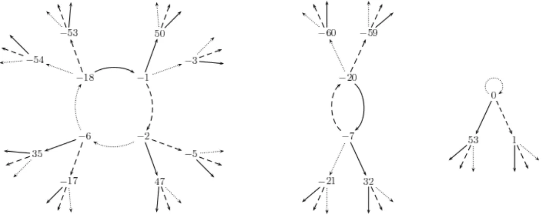 Figure 1. A part of the graph of the branching function system with parameters (d 1 , d 2 , d 3 ) = (0, 1, 53)