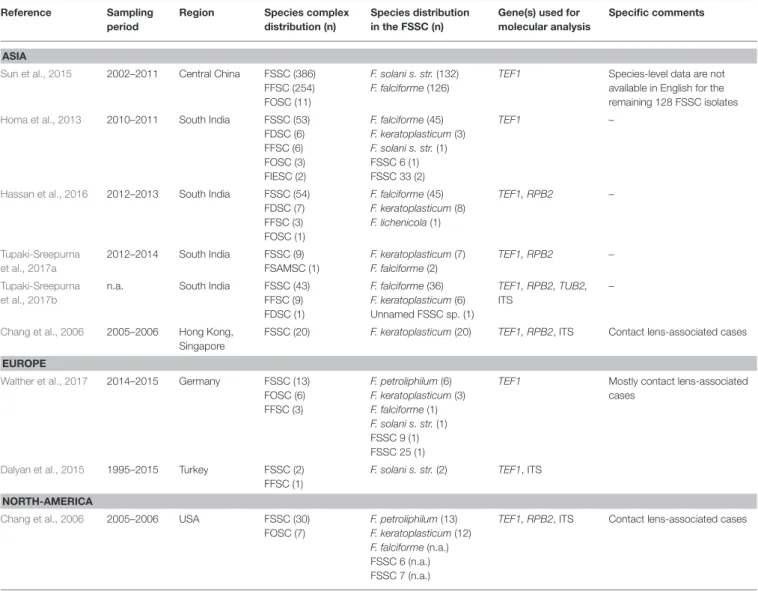 TABLE 3 | Literature overview of Fusarium keratitis studies with species-level data.
