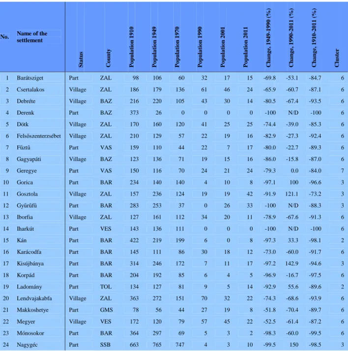 Table 3. Villages  recording a population of less than 25 inhabitants in the 20 th -21 st  century in Hungary