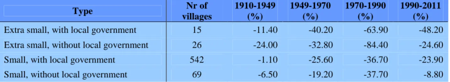 Table  5.  Clusters  of  villages  recording  a  population  of  less  than  250  individuals  in  the  20 th -21 st   century  in  Hungary  by  population change