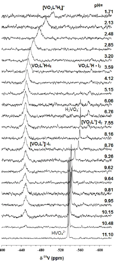 Fig. 3.  51 V-NMR spectra recorded for the V V –PxTSC system at the indicated pH values {cV V