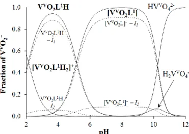 Fig. 5. Concentration distribution curves for the V V –PxTSC system {cV V  = 1.0 mM; V V  : L =  1 : 2; T = 25.0°C, I = 0.10 M (KCl) in 30% (w/w) DMSO, 70% (w/w) H 2 O}