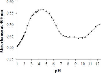Fig. 7. Concentration distribution curves for the V IV O–PxTSC system {cV IV O = 1.0 mM; V IV  :  L = 1 : 2; T = 25.0°C, I = 0.10 M (KCl) in 30% (v/v) DMSO, 70% (v/v) H 2 O}