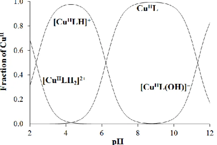 Fig. 9. Concentration distribution curves for the Cu II –PxTSC system system {cCu II  = 1.0 mM; 