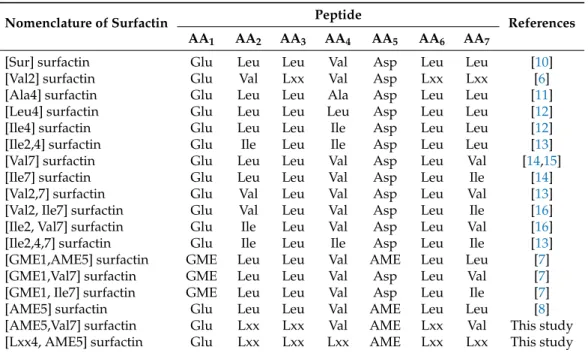 Table 1. Natural surfactin peptide sequence variants including the recently found isoforms containing  AME in the fifth position