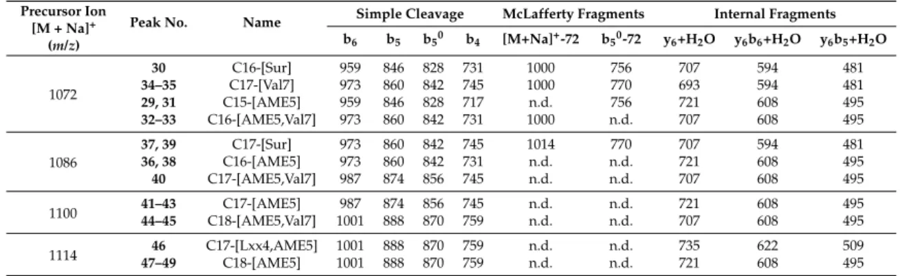 Table 2. Characteristic ions of the different surfactin isoforms found in the sample from the fragmentation of m/z 1072, 1086, 1100, and 1114.