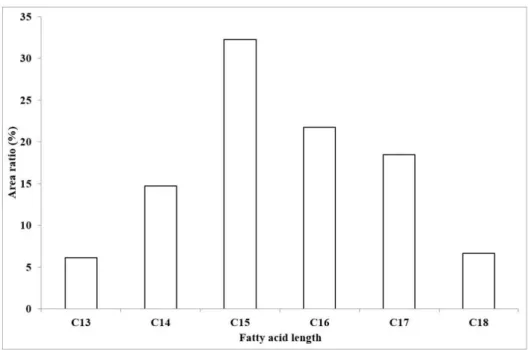 Figure 5. The ratios of all the produced surfactin isoforms in our sample. The percentage values are based on the integrated areas of the particular peaks of each isoform in the extracted ion chromatograms.