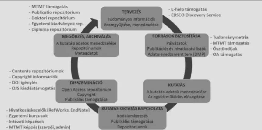 2. ábra A kutatási ciklus egyes fázisainak ábrázolása az SZTE Klebelsberg  Könyvtár gyakorlata alapján 27