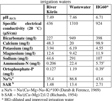 Table 1. The main chemical parameters of the applied  irrigation waters  River  Körös  Wastewater  HG60*  pH  (KCl) 7.49  7.46  6.71  Specific electrical  conductivity (20 °C)  (µS/cm)  436  1310  924  Bicarbonate (mg/l)  227  949  398  Calcium (mg/l)  48.