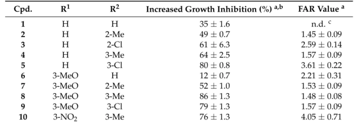 Table 1. Isoniazid (INH) toxicity enhancing activity and P-gp-inhibiting properties of target compounds 1–10.