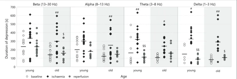 FIGURE 5 | Duration of depression in different frequency bands for all experimental stages