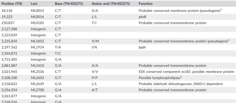 TABLE 3 SNPs Unique to KD271. SNPs confirmed using conventional PCR and Sanger sequencing Position (TN) Loci Base (TN/KD271) Amino acid (TN/KD271) Function