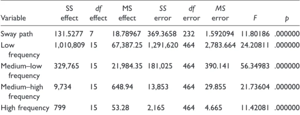 Table 1. Summary of the Analysis of Variance Results.