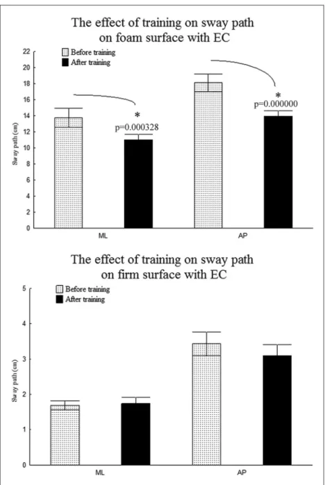 Figure 3. The effect of training on sway path on firm and foam surface with EC.