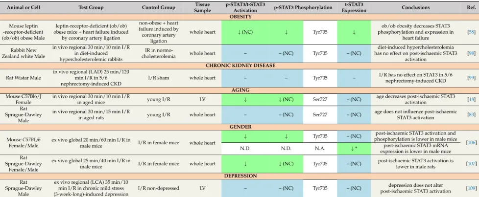 Table 7. Effect of obesity, chronic kidney disease, aging, gender and depression on cardiac STAT3 in settings of ischaemia/reperfusion.