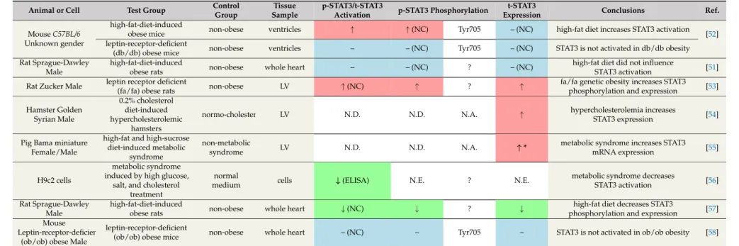 Table 3. Effect of obesity on cardiac STAT3 under non-ischaemic baseline conditions.