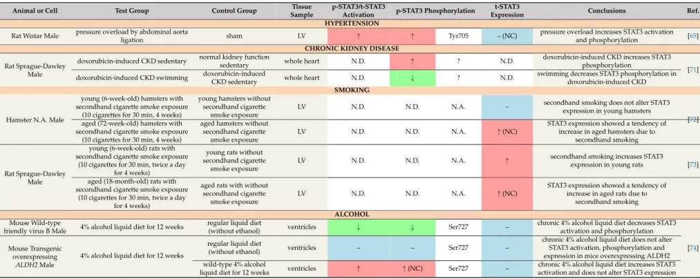 Table 4. Effect of hypertension, chronic kidney disease, smoking and alcohol on cardiac STAT3 under non-ischaemic baseline conditions.