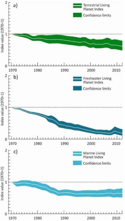 Fig.  12.1.  Living Planet Index between  1970 and  2012 for terrestrial  (a),  freshwater (b) and  marine (c)  populations (Source:  based  on WWF 2016).