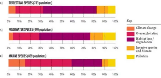 Fig. 12.2. Major reasons for changes In wildlife between 1970 and 2012 for  terrestrial (a), freshwater (b) and marine (c) species (Source: based on WWF 2016).