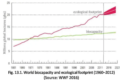 Fig. 13.1. World biocapacity and ecological footprint (1960-2012)  (Source: WWF 2016)
