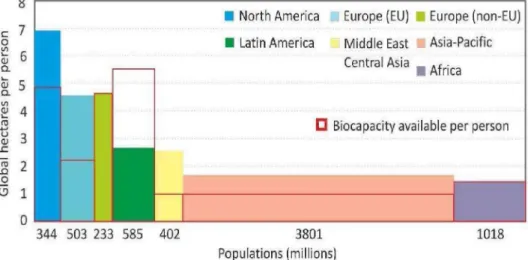 Fig.  13.4.  Biocapacity and  ecological footprint according to continents in 2010 (Source:  EEA213)