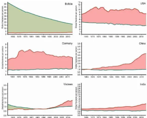 Fig.  13.5. Some patterns characteristic of the  relationship between  biocapacity  and ecological footprint (1961-2014) (Source:  Footprintnetwork214)