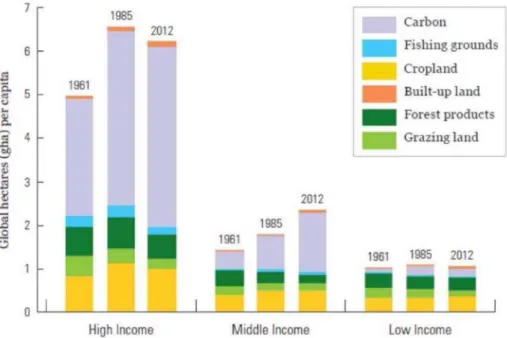 Fig.  13.7. Changes in the elements of the global ecological footprint according  to the economic development of countries (1961-1985-2012)