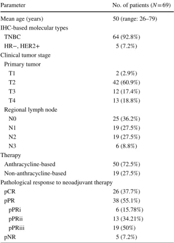 Table 1    Clinicopathological characteristics of the study group treated  with neoadjuvant chemotherapy