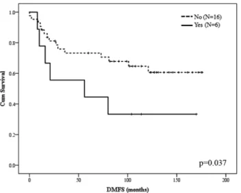 Fig. 3    Kaplan–Meier curve estimation of DMFS in the anthracy- anthracy-cline (AC)-treated adjuvant cohort