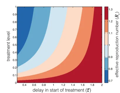 Fig. 2 Dependence of the effective reproduction number on the delay in start of treatment and the level of treatment with R 0 = 2
