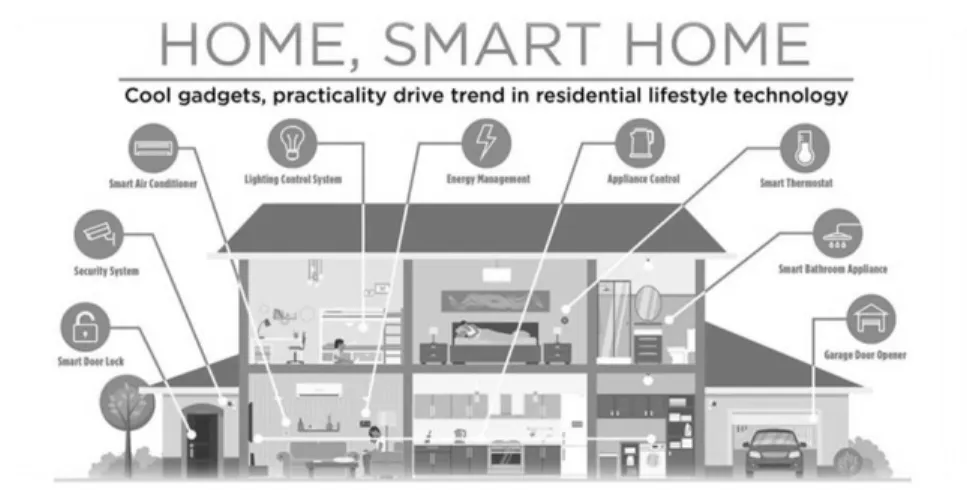 Figure 2. Smart home configuration 