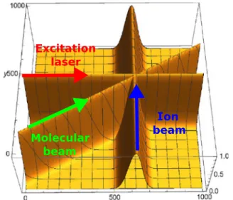 Fig. 3. Illustration of the overlap of the overlap of the molecular beam, ion beam, and laser beam and laser beams in the center of the velocity map imaging  spec-trometer