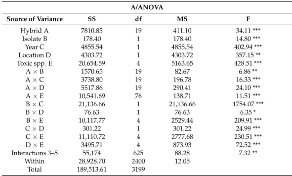 Table 2. Five-way ANOVA of the ear coverage data of the maize resistance tests against toxigenic fungi in 2012–2013