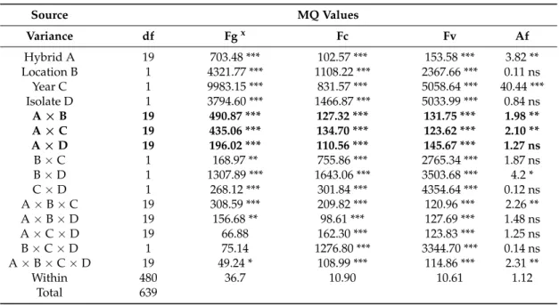 Table 3. Maize ear rot resistance tests, separate ANOVAs for the different toxic species, 2012–2013.