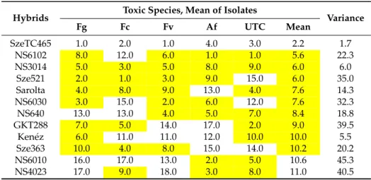 Table 5. Resistance of maize to toxigenic fungi, ranks (1–20) and their variance for ear coverage across isolates, years and locations, 2012–2013.