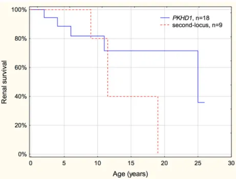 Fig. 2 Renal survival of patients with PKHD1 and second locus mutations. No difference was found in the renal progression between patients with PKHD1 and second locus mutations ( p = 0.51)
